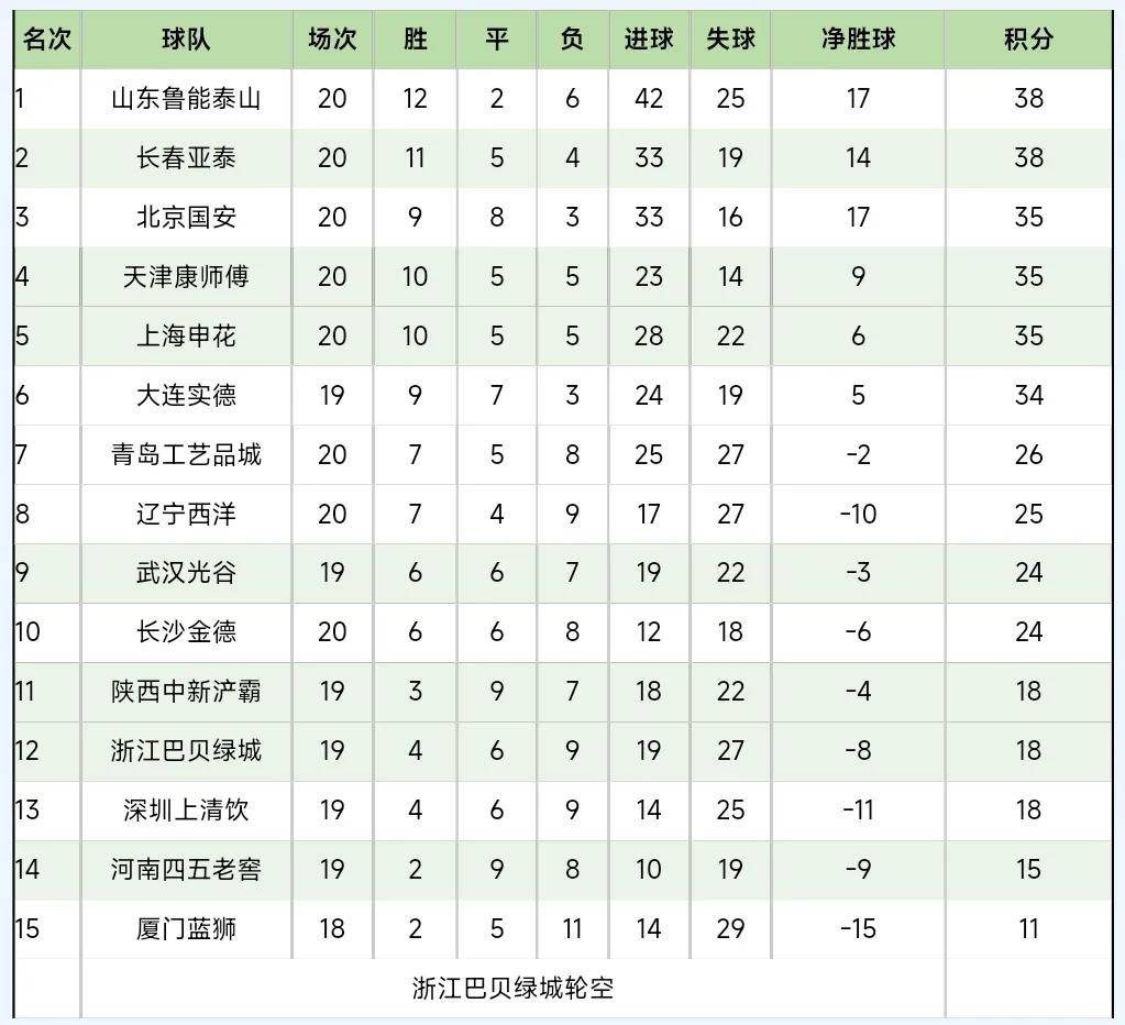 鲁能延续连胜势头，胜势不减