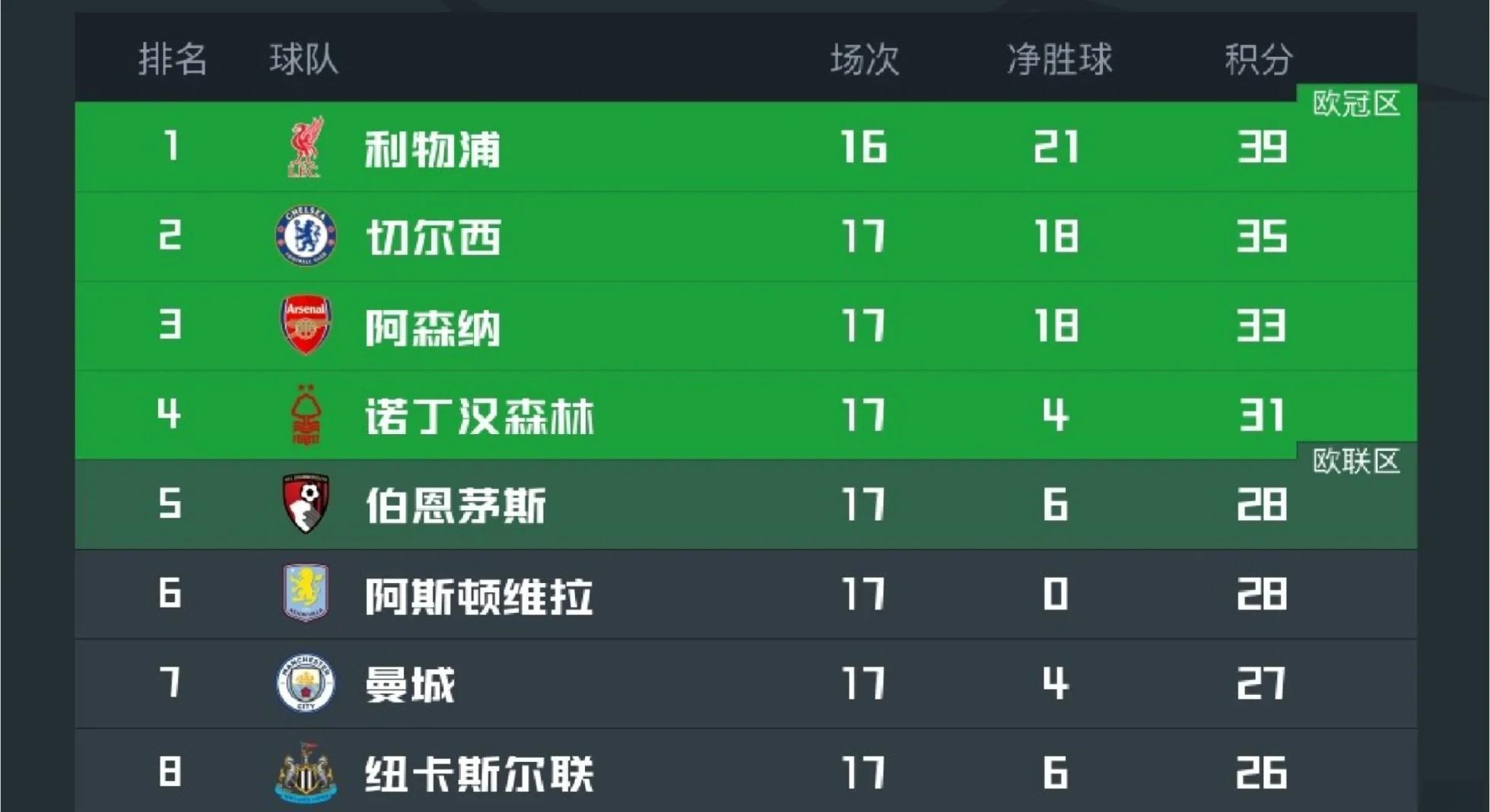 利物浦胜出，继续领跑积分榜