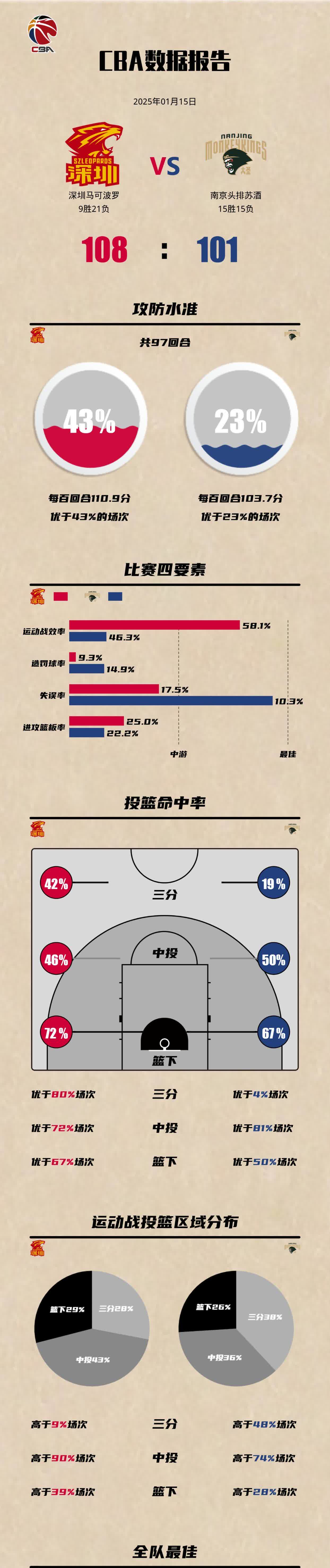 深圳男篮力克山东队，跻身前八